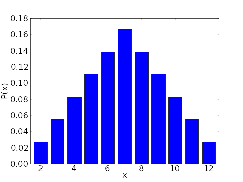 Image: Probability distribution for the sum of two six-sided dice ...